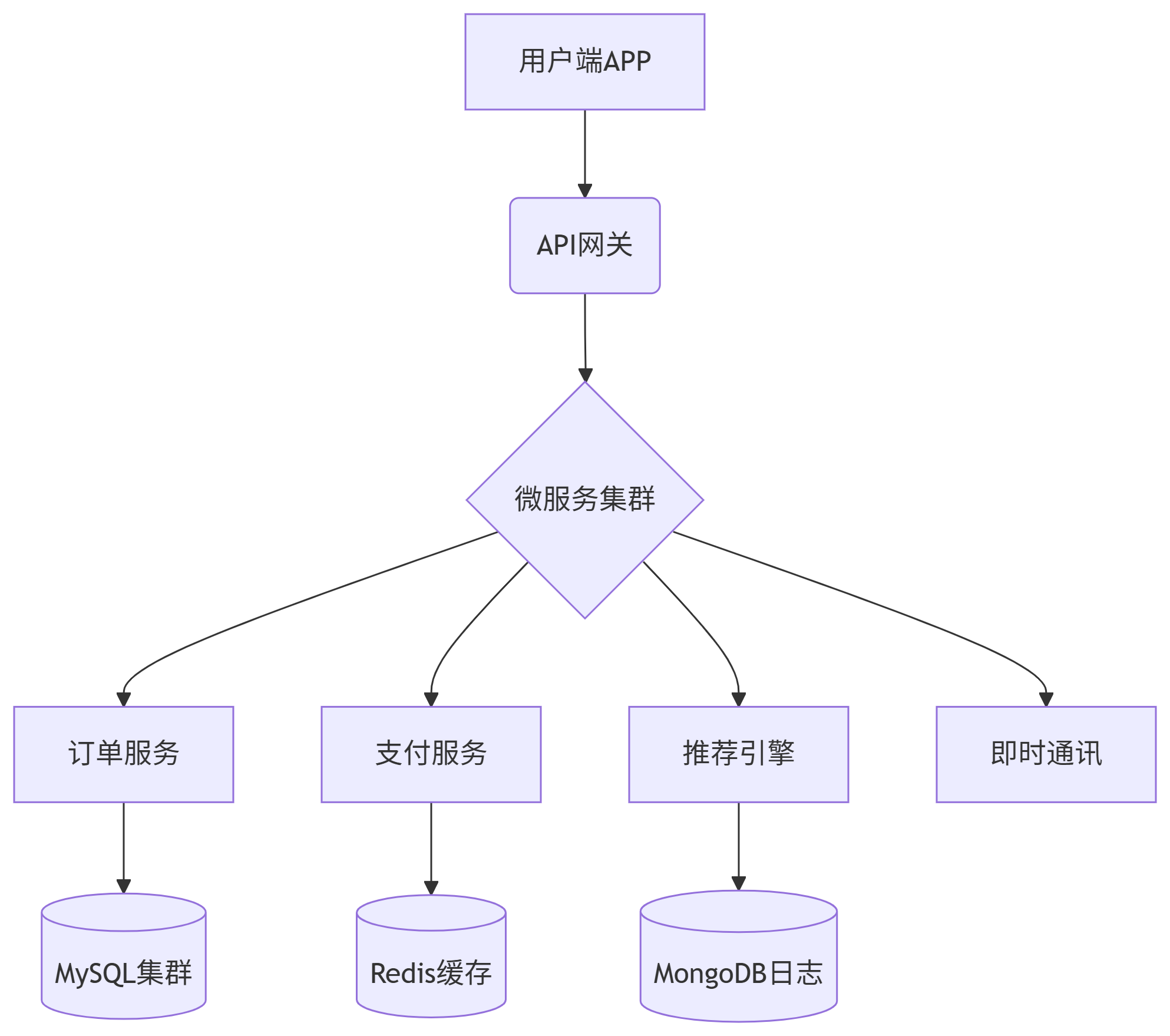 餐饮APP功能架构图
